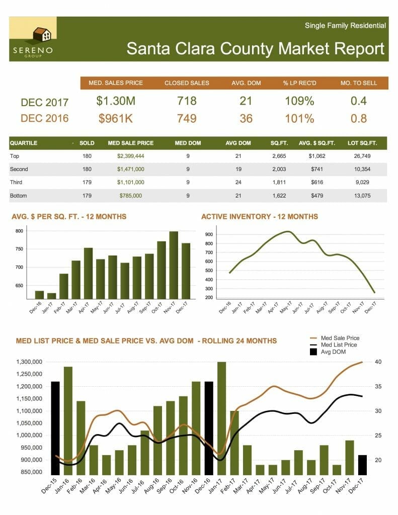 silicon valley real estate market summary 2017